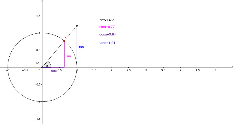 Unit Circle with Tan – GeoGebra